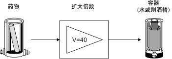 環(huán)境、過敏原和藥物的測試